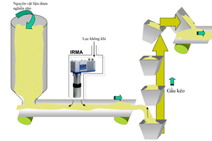 Hệ thống IM Series trong sản xuất xi măng